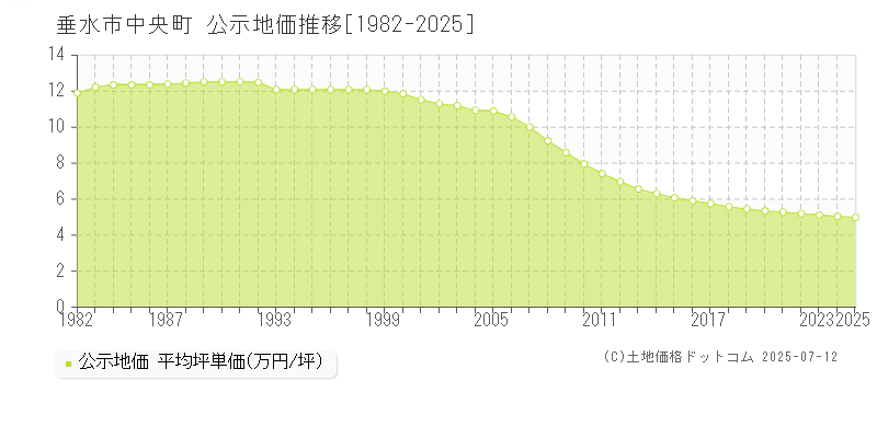中央町(垂水市)の公示地価推移グラフ(坪単価)[1982-2025年]
