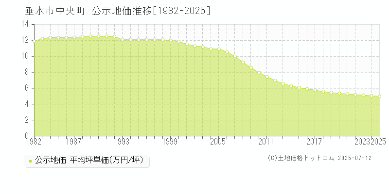 垂水市中央町の地価公示推移グラフ 