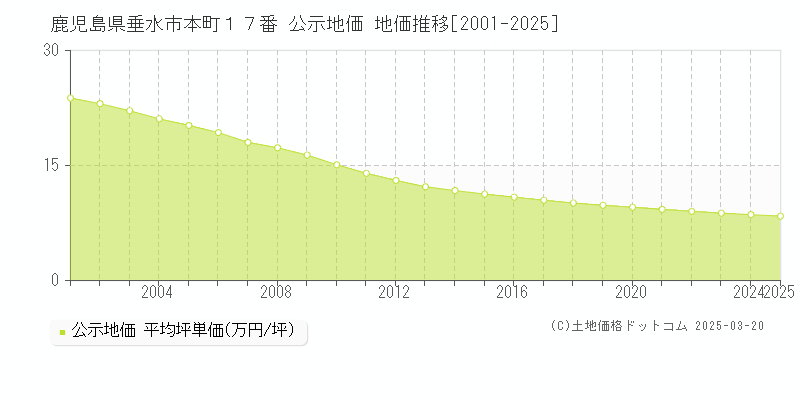 鹿児島県垂水市本町１７番 公示地価 地価推移[2001-2025]