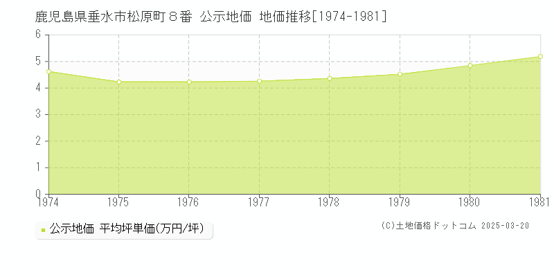 鹿児島県垂水市松原町８番 公示地価 地価推移[1974-1981]