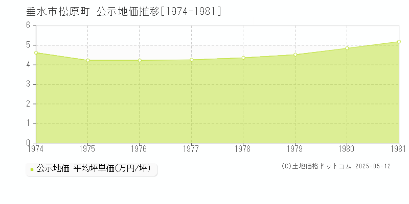 松原町(垂水市)の公示地価推移グラフ(坪単価)[1974-1981年]