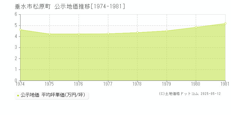 垂水市松原町の地価公示推移グラフ 