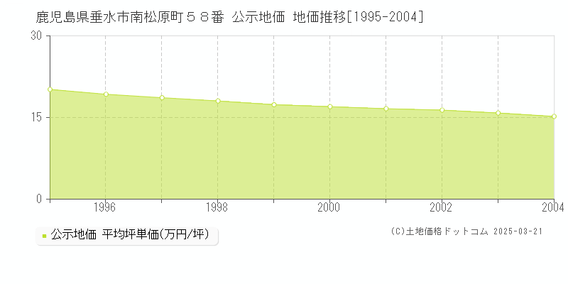 鹿児島県垂水市南松原町５８番 公示地価 地価推移[1995-2004]