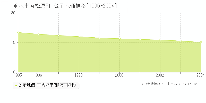南松原町(垂水市)の公示地価推移グラフ(坪単価)[1995-2004年]