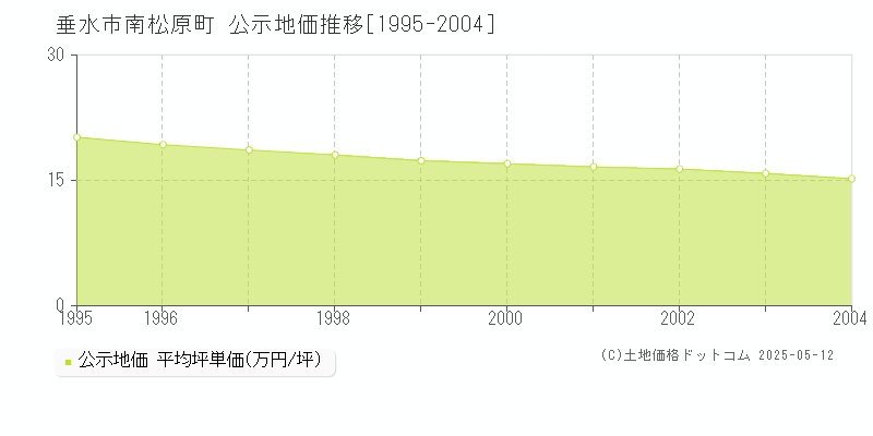 垂水市南松原町の地価公示推移グラフ 