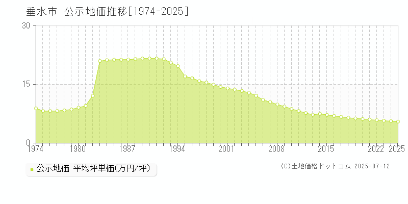 垂水市(鹿児島県)の公示地価推移グラフ(坪単価)[1974-2025年]