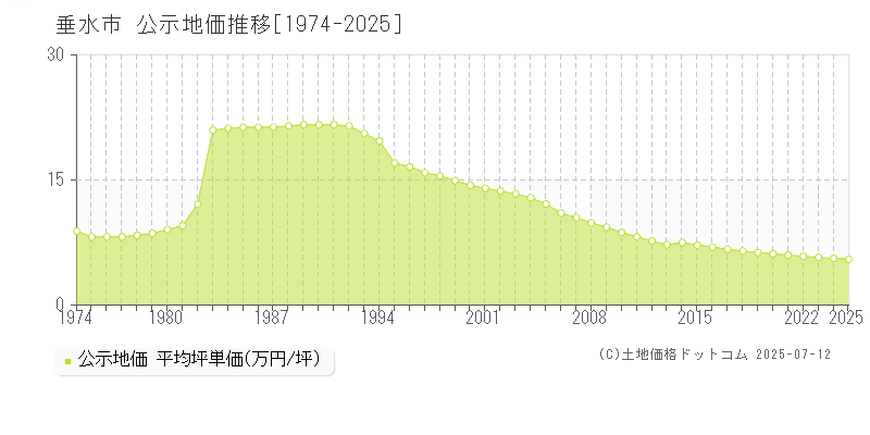 垂水市全域の地価公示推移グラフ 