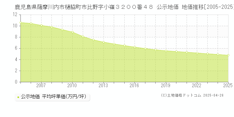 鹿児島県薩摩川内市樋脇町市比野字小嶺３２００番４８ 公示地価 地価推移[2005-2025]
