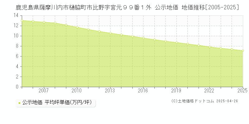 鹿児島県薩摩川内市樋脇町市比野字宮元９９番１外 公示地価 地価推移[2005-2025]