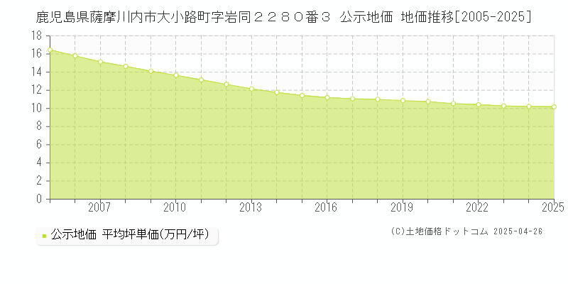 鹿児島県薩摩川内市大小路町字岩同２２８０番３ 公示地価 地価推移[2005-2025]