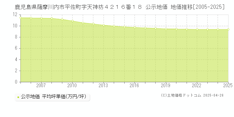 鹿児島県薩摩川内市平佐町字天神坊４２１６番１８ 公示地価 地価推移[2005-2025]