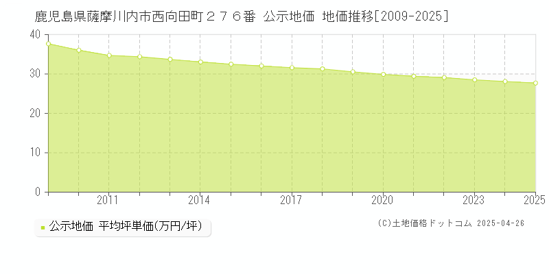 鹿児島県薩摩川内市西向田町２７６番 公示地価 地価推移[2009-2025]