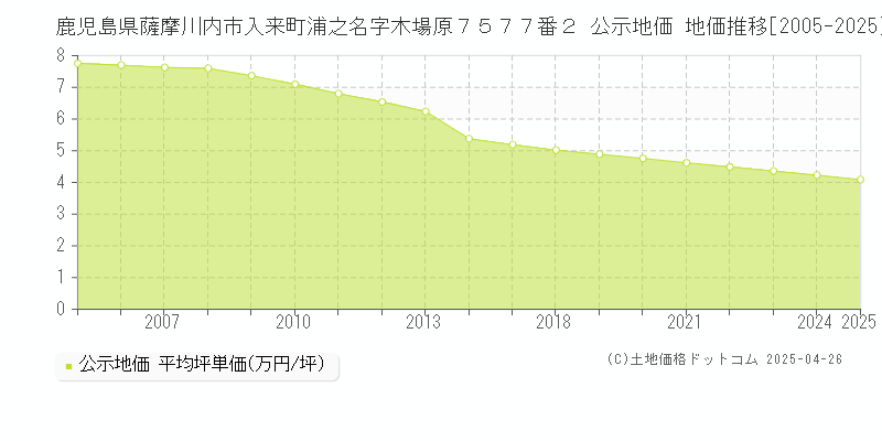 鹿児島県薩摩川内市入来町浦之名字木場原７５７７番２ 公示地価 地価推移[2005-2025]