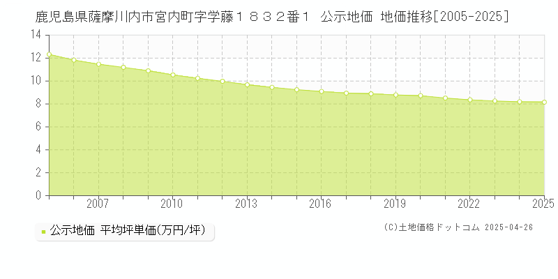 鹿児島県薩摩川内市宮内町字学藤１８３２番１ 公示地価 地価推移[2005-2025]
