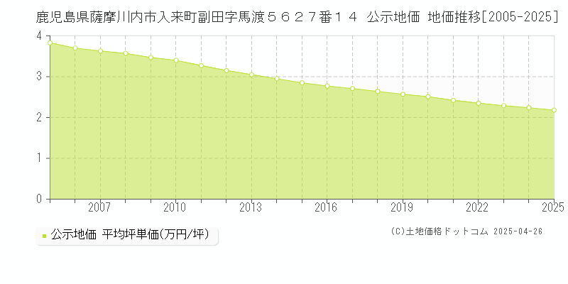 鹿児島県薩摩川内市入来町副田字馬渡５６２７番１４ 公示地価 地価推移[2005-2025]