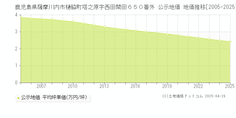 鹿児島県薩摩川内市樋脇町塔之原字西田間田６５０番外 公示地価 地価推移[2005-2025]