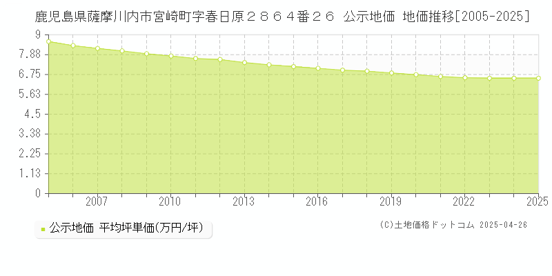 鹿児島県薩摩川内市宮崎町字春日原２８６４番２６ 公示地価 地価推移[2005-2025]