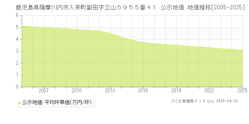 鹿児島県薩摩川内市入来町副田字立山５９５５番４１ 公示地価 地価推移[2005-2025]