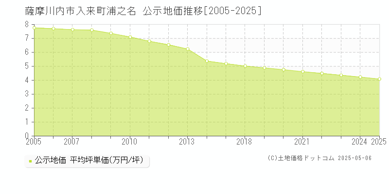 入来町浦之名(薩摩川内市)の公示地価推移グラフ(坪単価)[2005-2025年]