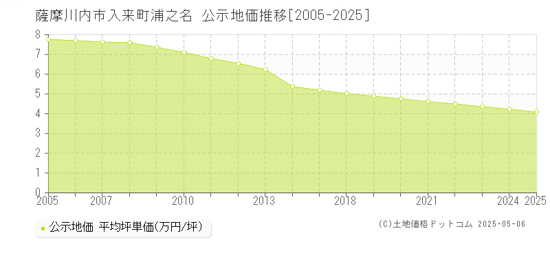 薩摩川内市入来町浦之名の地価公示推移グラフ 