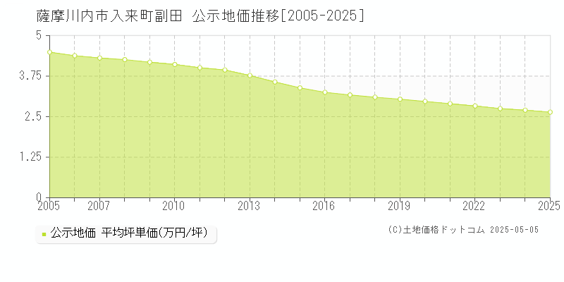 入来町副田(薩摩川内市)の公示地価推移グラフ(坪単価)[2005-2025年]