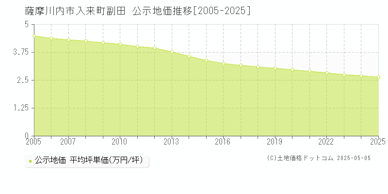 薩摩川内市入来町副田の地価公示推移グラフ 