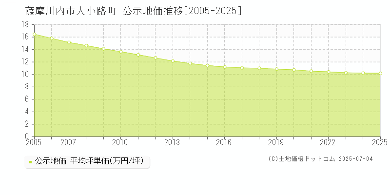 薩摩川内市大小路町の地価公示推移グラフ 