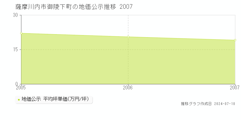 薩摩川内市御陵下町の地価公示推移グラフ 