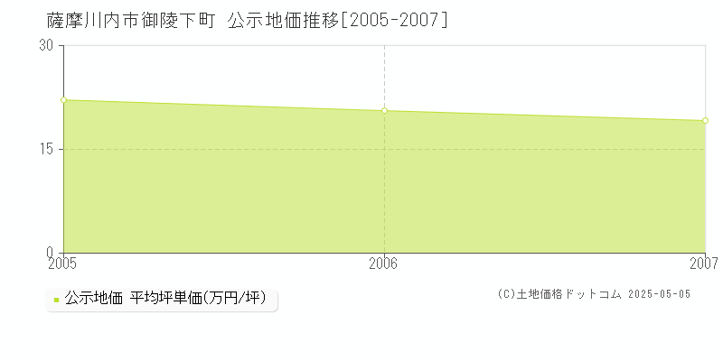 御陵下町(薩摩川内市)の公示地価推移グラフ(坪単価)[2005-2007年]