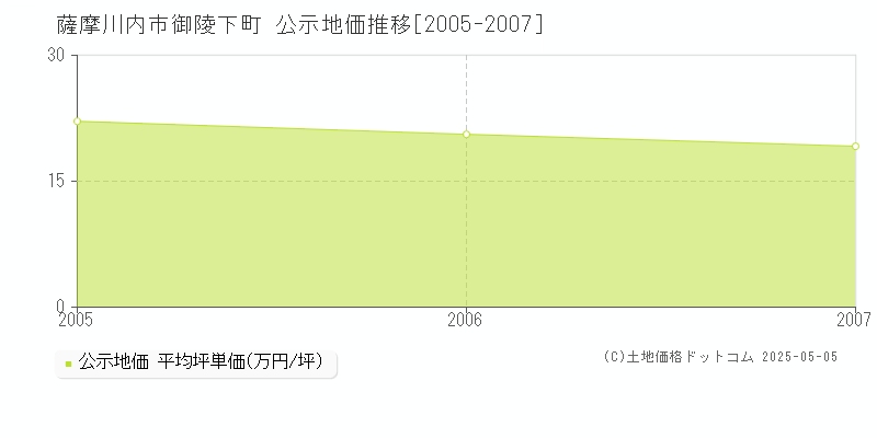 薩摩川内市御陵下町の地価公示推移グラフ 