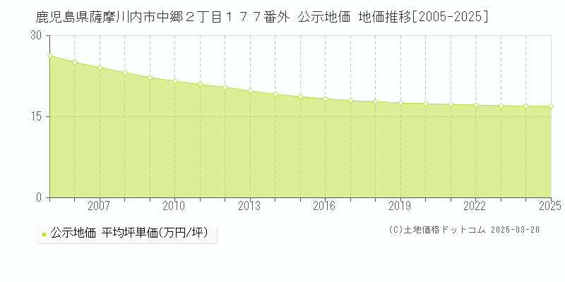 鹿児島県薩摩川内市中郷２丁目１７７番外 公示地価 地価推移[2005-2025]