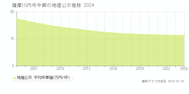 薩摩川内市中郷の地価公示推移グラフ 