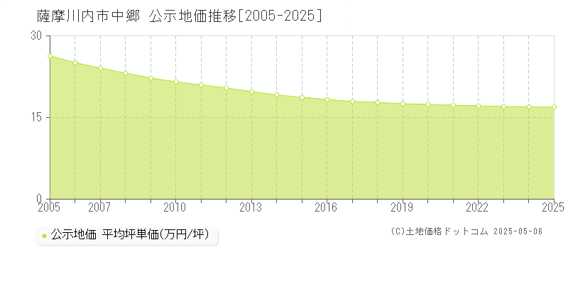 中郷(薩摩川内市)の公示地価推移グラフ(坪単価)[2005-2025年]