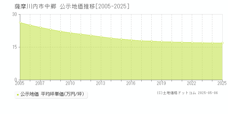 薩摩川内市中郷の地価公示推移グラフ 