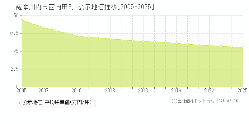 西向田町(薩摩川内市)の公示地価推移グラフ(坪単価)[2005-2025年]