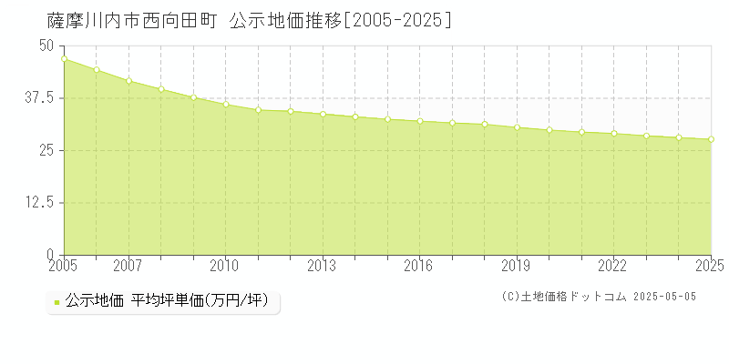 薩摩川内市西向田町の地価公示推移グラフ 