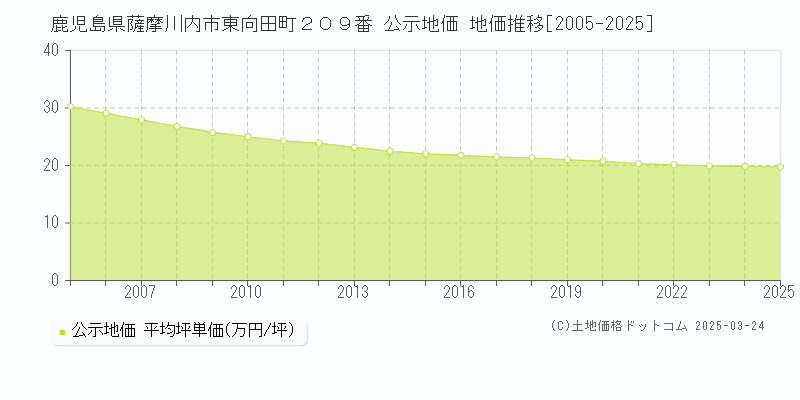 鹿児島県薩摩川内市東向田町２０９番 公示地価 地価推移[2005-2025]