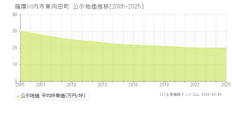 東向田町(薩摩川内市)の公示地価推移グラフ(坪単価)[2005-2025年]