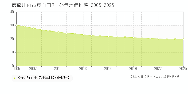 薩摩川内市東向田町の地価公示推移グラフ 