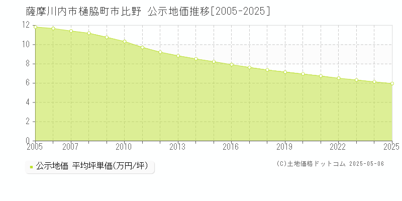 樋脇町市比野(薩摩川内市)の公示地価推移グラフ(坪単価)[2005-2025年]