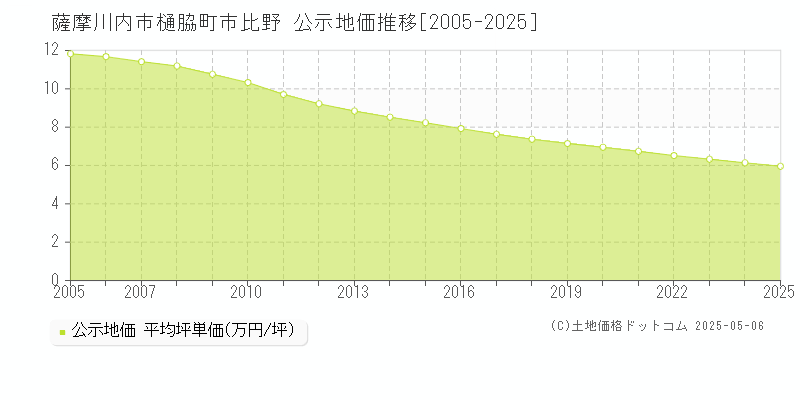 薩摩川内市樋脇町市比野の地価公示推移グラフ 