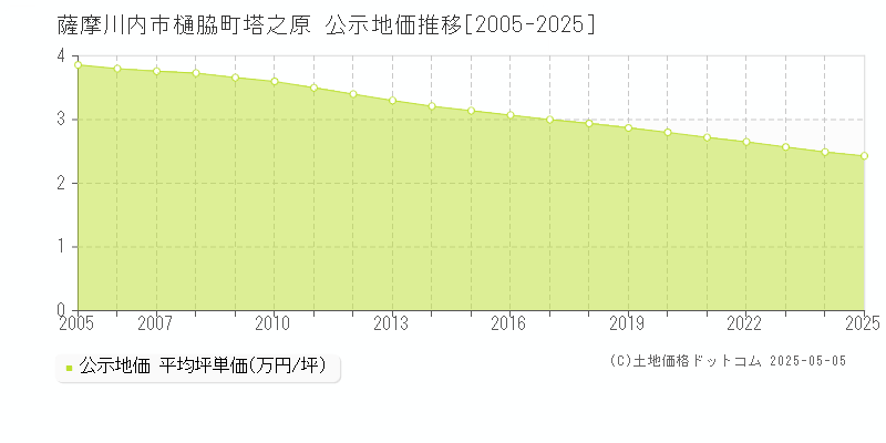樋脇町塔之原(薩摩川内市)の公示地価推移グラフ(坪単価)[2005-2025年]