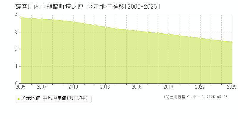 薩摩川内市樋脇町塔之原の地価公示推移グラフ 