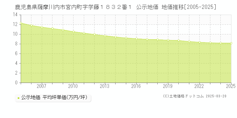 鹿児島県薩摩川内市宮内町字学藤１８３２番１ 公示地価 地価推移[2005-2025]