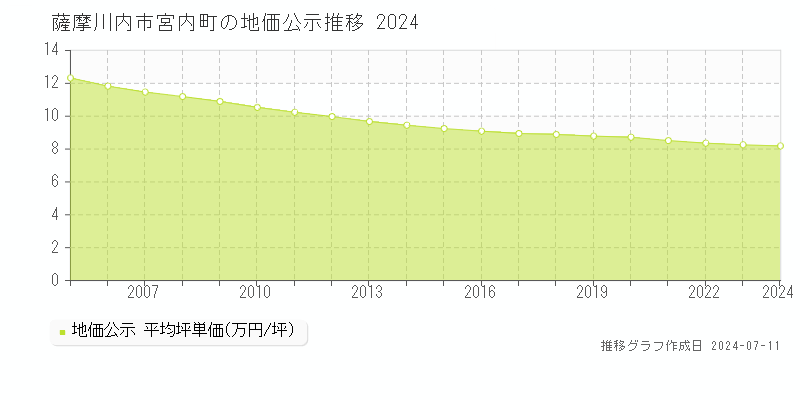 薩摩川内市宮内町の地価公示推移グラフ 