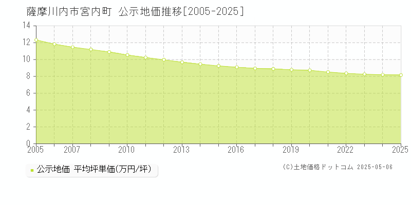 宮内町(薩摩川内市)の公示地価推移グラフ(坪単価)[2005-2025年]