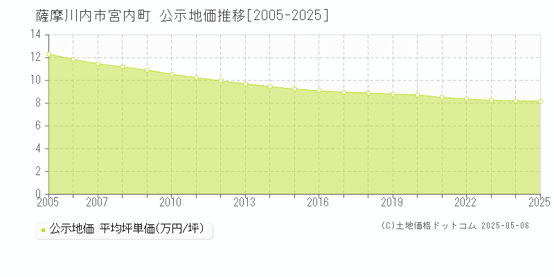 薩摩川内市宮内町の地価公示推移グラフ 