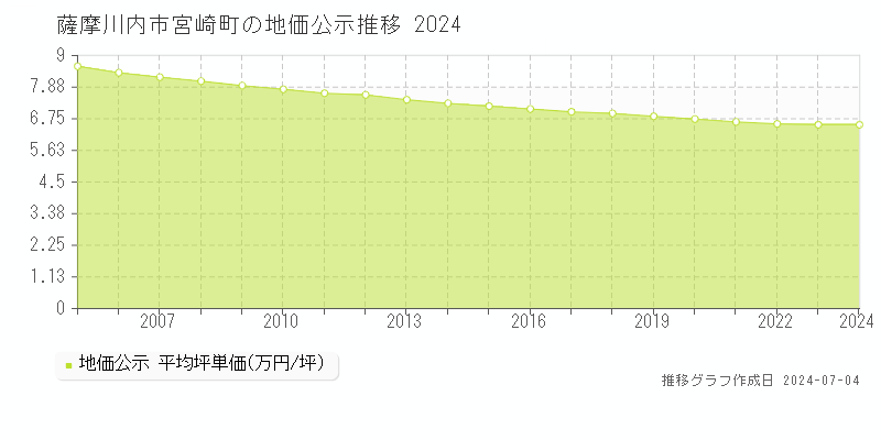 薩摩川内市宮崎町の地価公示推移グラフ 
