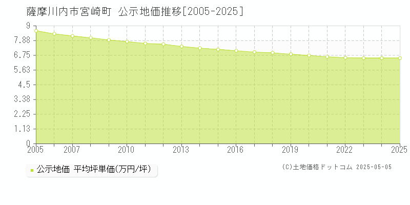 宮崎町(薩摩川内市)の公示地価推移グラフ(坪単価)[2005-2025年]