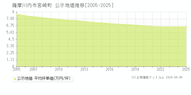 薩摩川内市宮崎町の地価公示推移グラフ 